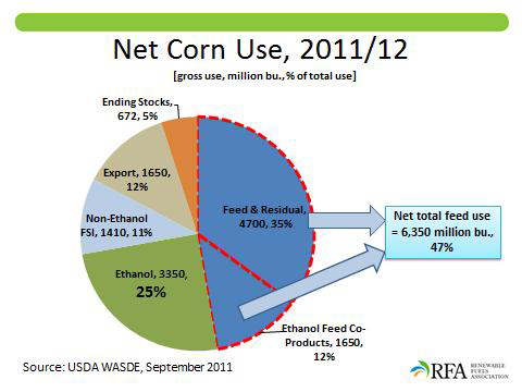 Renewable Fuels Association Releases Corn and Ethanol Market Data