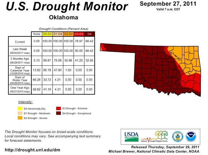 Exceptional Drought Keeps Grip on Oklahoma