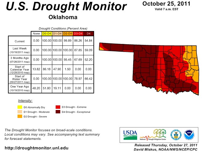 Just Over Half of Oklahoma Remains in Exceptional Drought in Latest National Monitor- See the Graphic