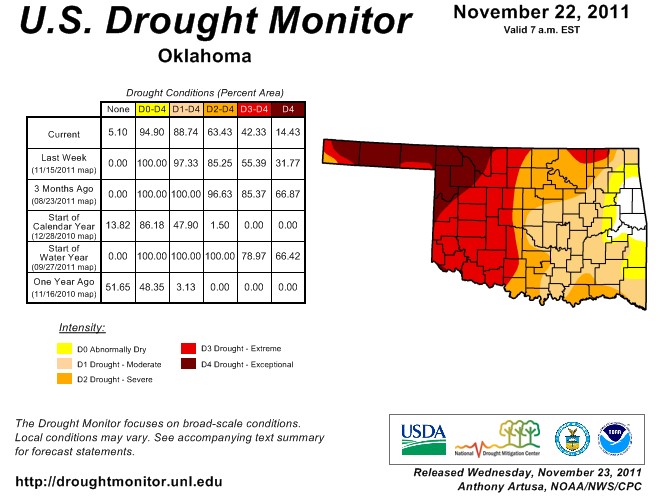 Latest US Drought Monitor Show Drought Conditions Retreating in Oklahoma- Fifteen Percent Remains in Exceptional Drought