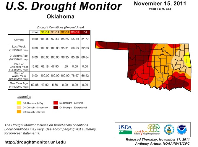 While Drought Retreats- One Third of Oklahoma Remains in Exceptional Drought Status