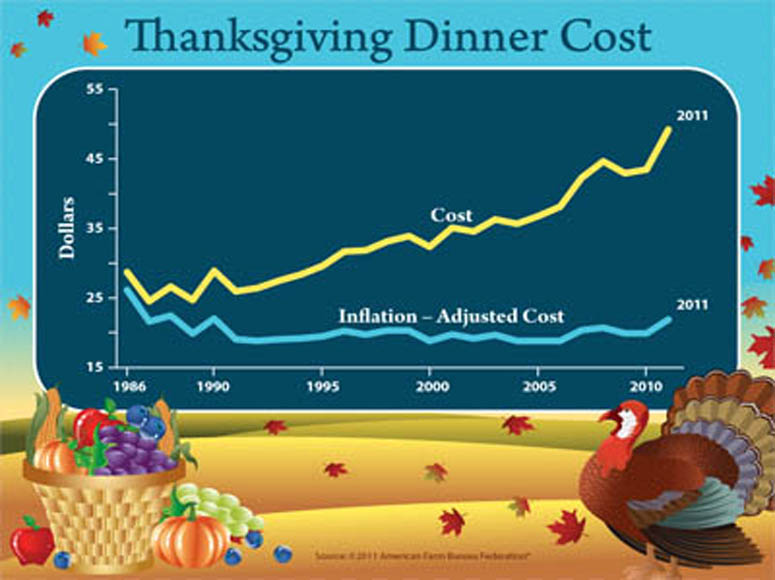 Classic Thanksgiving Dinner Costing More in 2011