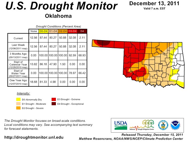 Most of Oklahoma Remains in Moderate Drought- or Worse