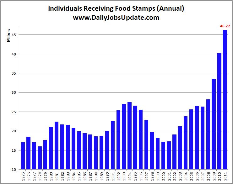 Food Stamp Roll Explosion Sure To Figure In Election Campaign