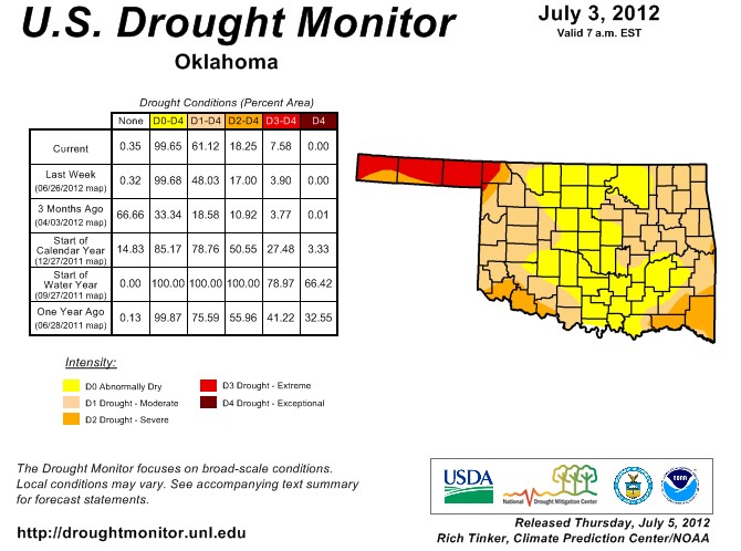 Over Sixty Percent of Oklahoma Back Under Drought Designation