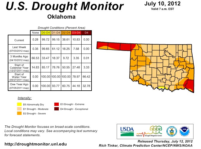 Drought Covers Oklahoma- Once Again