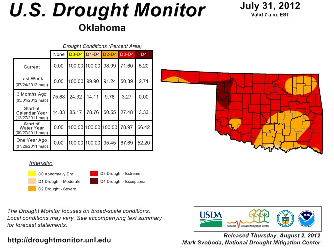 Latest Drought Monitor Show Almost All of Oklahoma in Severe to Extreme Drought
