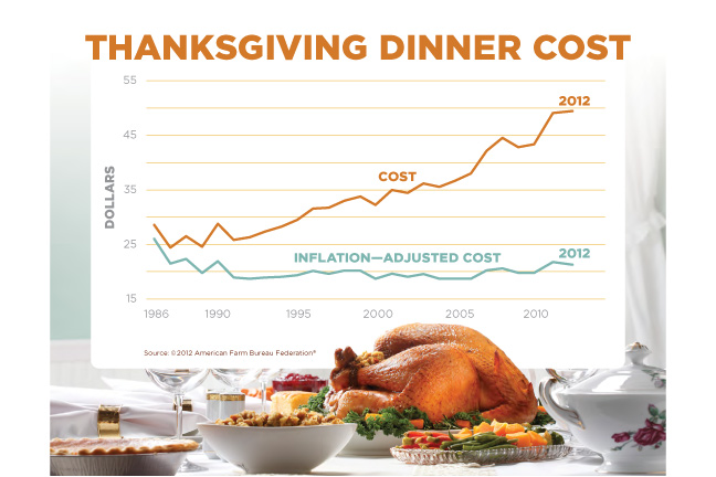 Cost of Classic Thanksgiving Dinner Up Slightly This Year