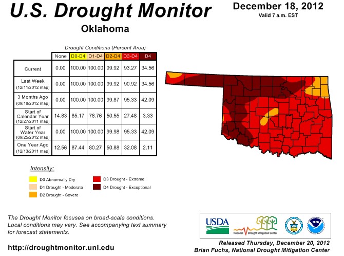 Extreme to Exceptional Drought Now Covers 93 Percent of Oklahoma