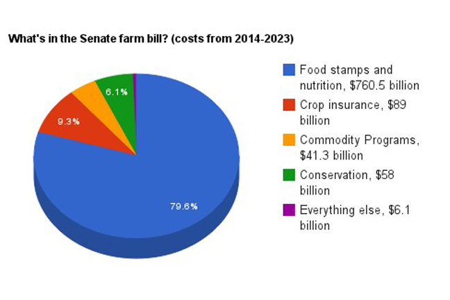 U.S. Senate Passes 2013 Farm Bill; Focus Now Moves to House