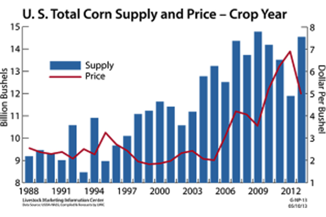 Supply and Demand Influence Corn Prices