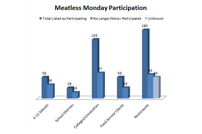 Animal Agriculture Alliance Finds Glaring Discrepancies In 'Meatless Monday' Campaign