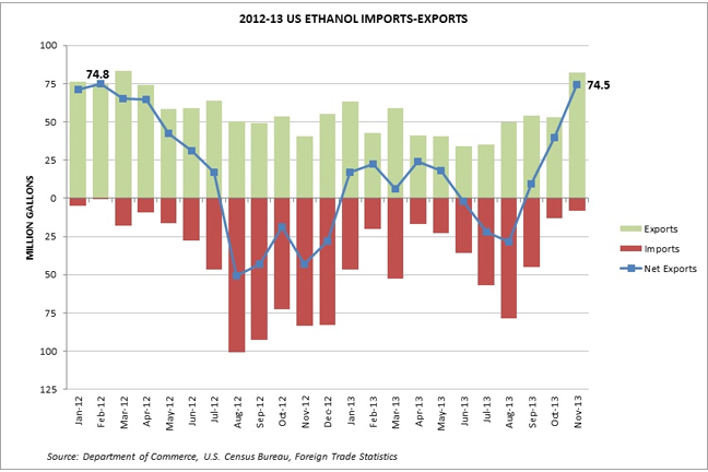 U.S. Ethanol Export Opportunities Abound