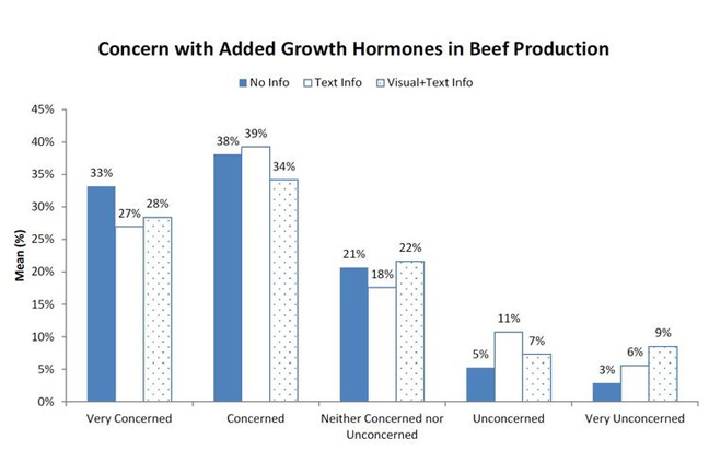 Does Information on Relative Risks Change Consumers' Concerns about Growth Hormones?