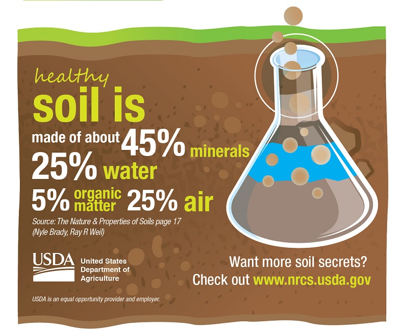 Growing Support for NRCS Soil Health Conservation Campaign 