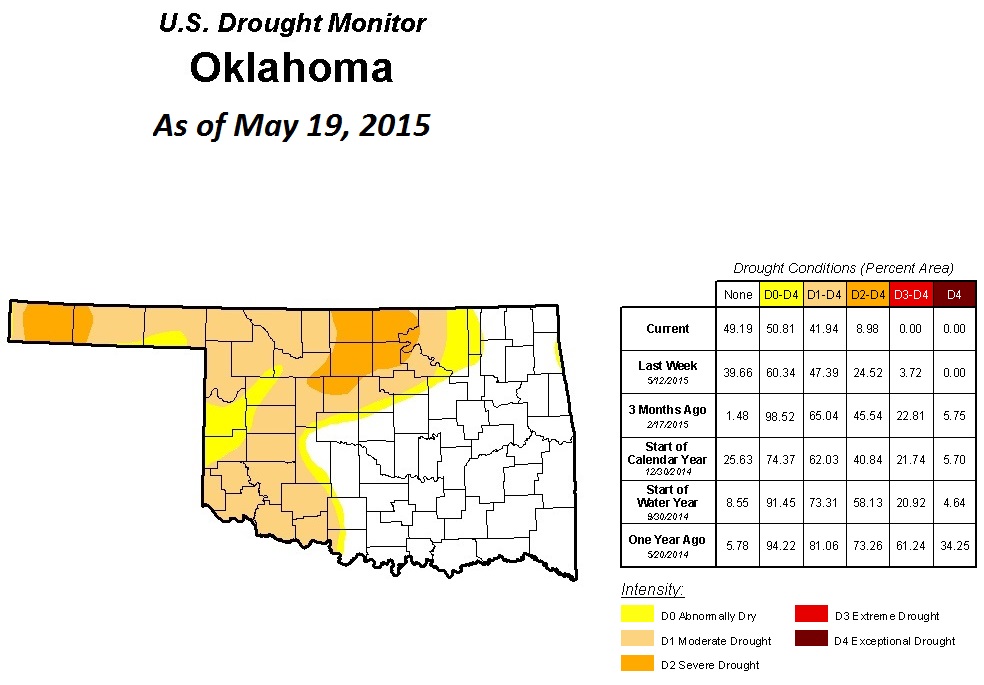 Oklahoma No Longer Seeing Red in U.S. Drought Monitor Report 