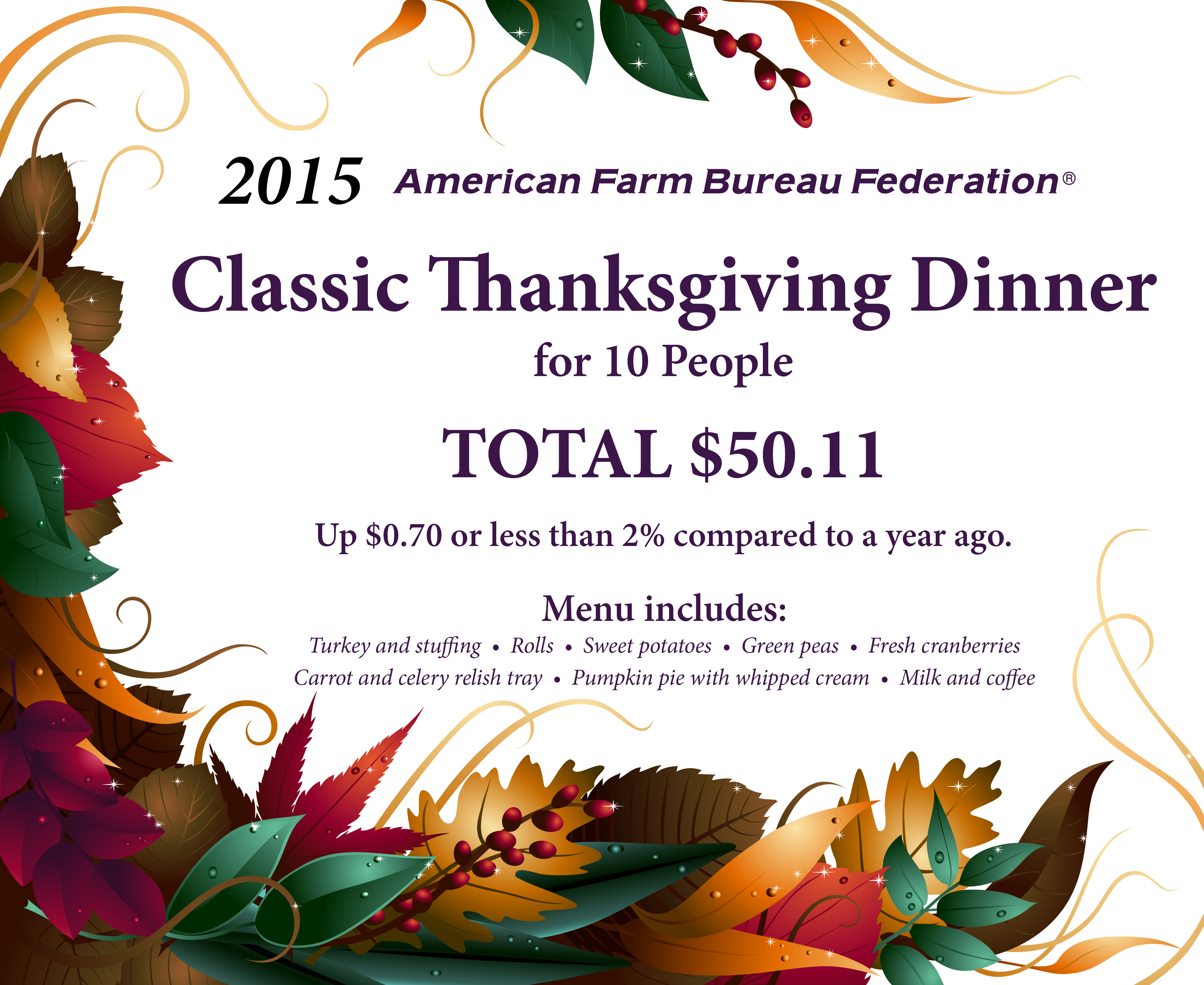 Thanksgiving Day Meal to Feed Ten Tops Fifty Dollars for the First Time in 30th Annual Farm Bureau Survey