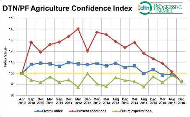 Ag Confidence Index Reveals Bleak Outlook for Ag Producers, Agribusinesses