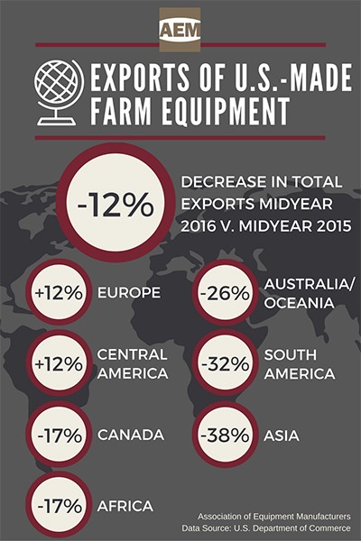 American Made Farm Equipment Exports Suffer From Agriculture's Economic Downturn