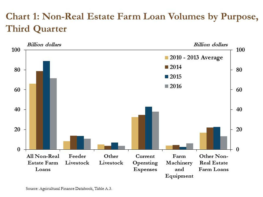 Farm Lending Declines, But Remains Elevated According to Ag Finance Databook