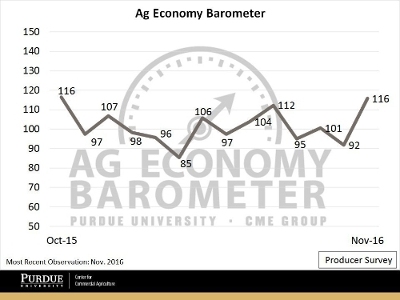 Crop Futures Rally Significantly Raises Producer Sentiment in Latest Ag Economy Barometer Reading