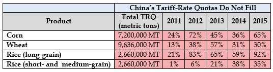 United States Challenges Chinese Grain Tariff Rate Quotas for Rice, Wheat, and Corn at WTO