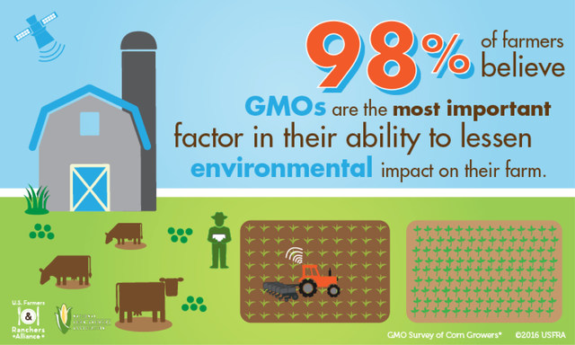 GMO Crops Help American Farmers Reduce Their Inputs and Enhance Conservation Practices