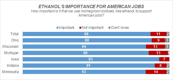 Recent Poll Shows More than 8 in 10 Trump Voters in Battleground States Favor Pro-Ethanol Stance