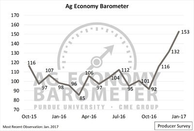Latest Reading of the Ag Economy Barometer Shows Producer Sentiment Skyrockets Again