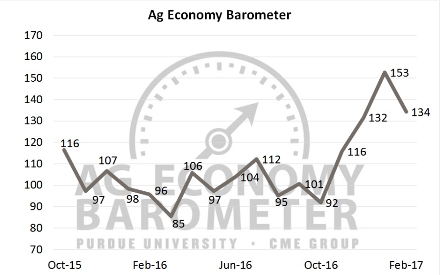 Producer Sentiment Falls From January Peak According to Latest Ag Economy Barometer Reading