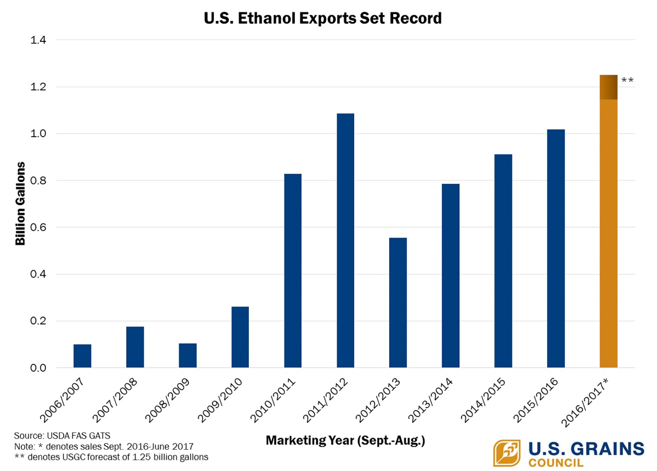 Exports of U.S. Feed Grains In All Forms Setting Records As End of Marketing Year Nears