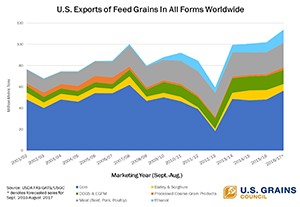 All Forms of US Feed Grain Exports Break Record in South Korean Markets During 2016-17 Year