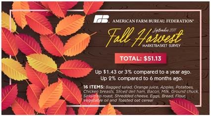American Farm Bureau's Fall Harvest Marketbasket Survey Shows Several Higher Retail Food Prices