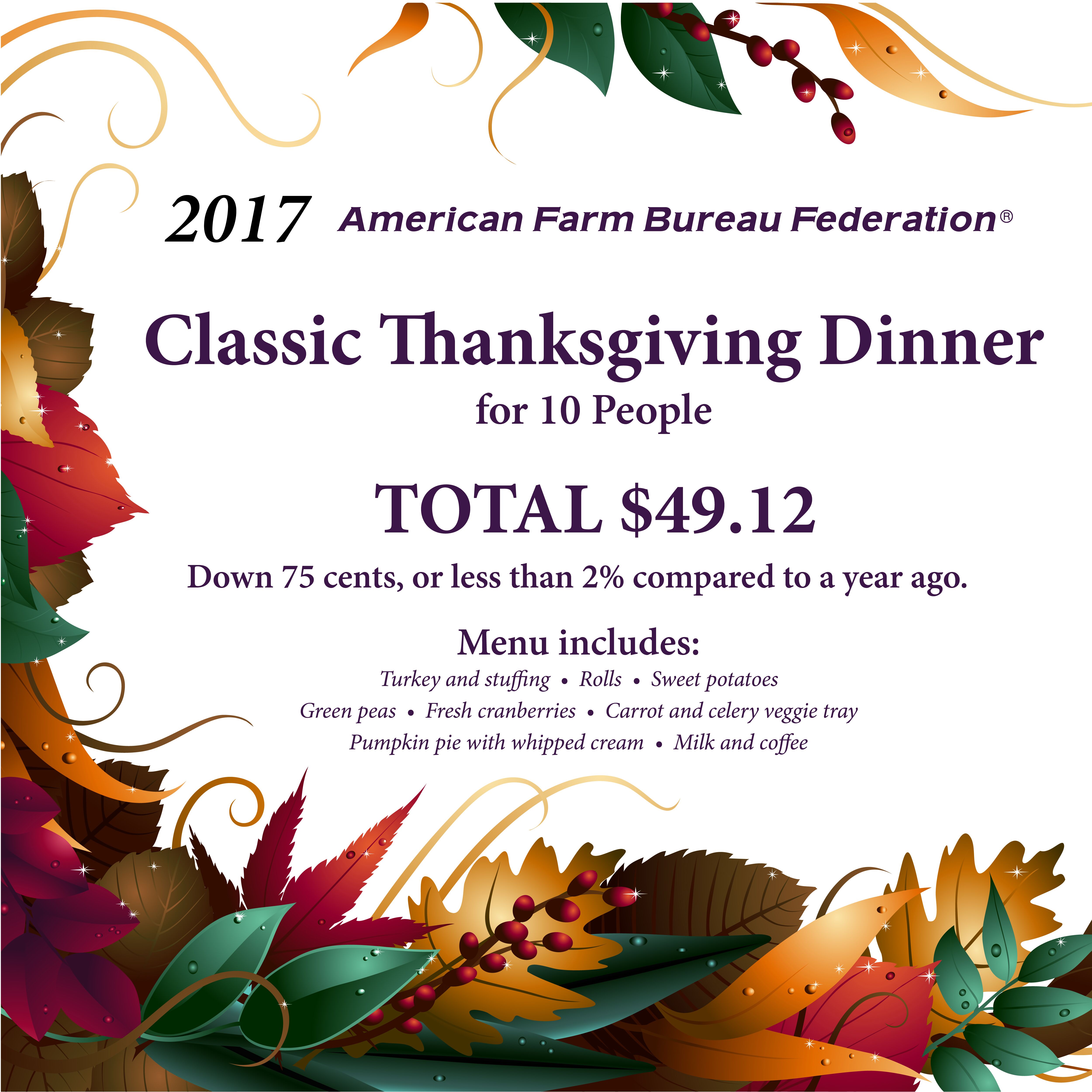 Farm Bureau Survey Reveals Lowest Thanksgiving Dinner Cost in Five Years