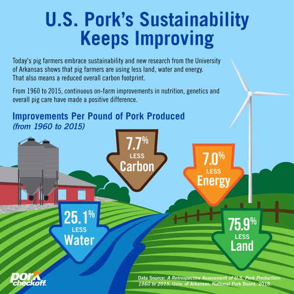 New Study From the University of Arkansas Shows U.S. Porks Long-term Sustainability Progress