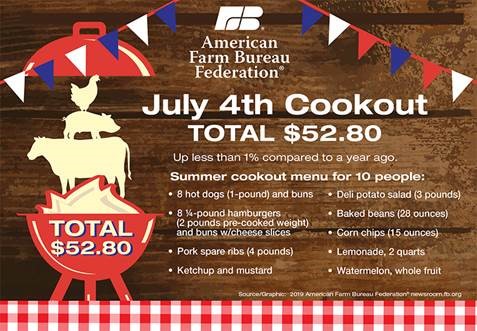 July 4th Cookouts Costing Americans About the Same as Last Year, Coming in Less Than $6 Per Person