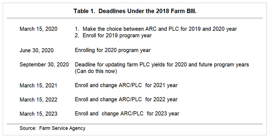2018 Farm Bill Decisions Ahead in 2020