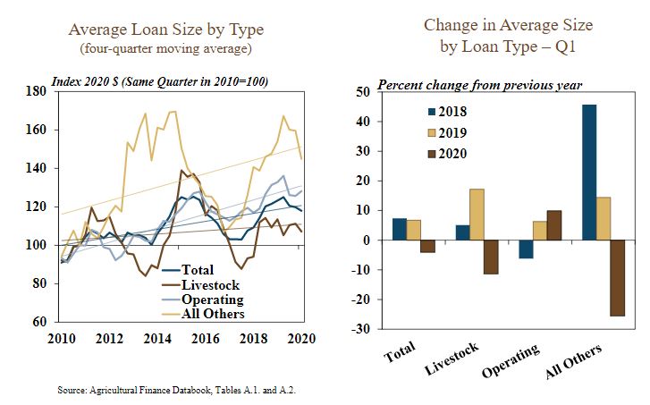 KC Fed Ag Finance Databook Shows Farm Lending Activity Slowed in the First Quarter