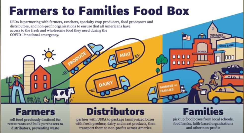 Oklahoma Farm Report USDA Farmers to Families Food Box Program