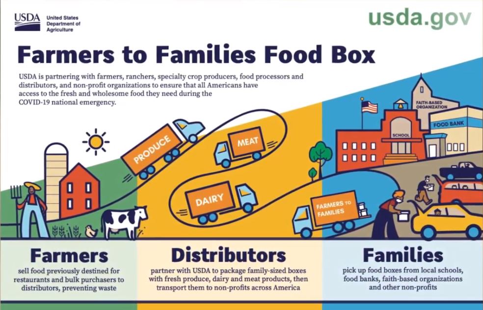 Farmers to Families Food Box Program Reaches 50 Million Boxes Delivered