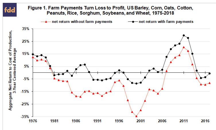 The US Safety Net, Crop Profitability, and a Floor on Cost of Production