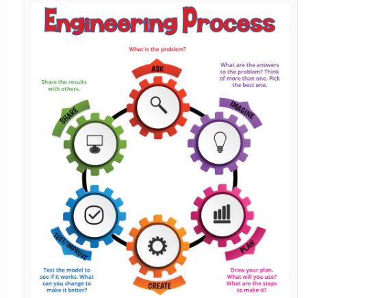 This Weeks Ag in the Classroom, The Engineering Process and STEM! 