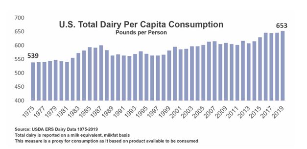 Dairy Defined: Correction-- Dairy Demand Is Not at a 56-Year High. It�s at a 60-Year High.