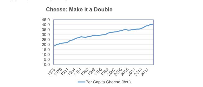 Dairy Defined: Correction-- Dairy Demand Is Not at a 56-Year High. It�s at a 60-Year High.