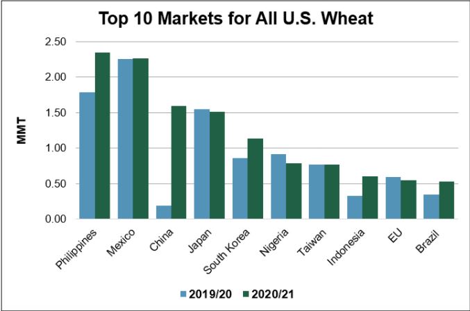 U.S. Wheat Commercial Sales Significantly Ahead of Last Years Pace