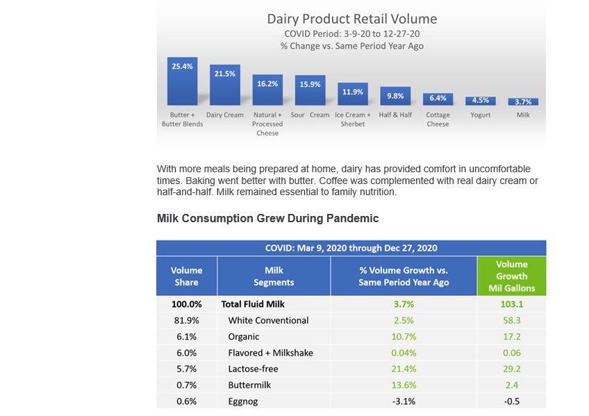 Dairy Defined: Rising Dairy Consumption Providing Comfort in a Challenging Time