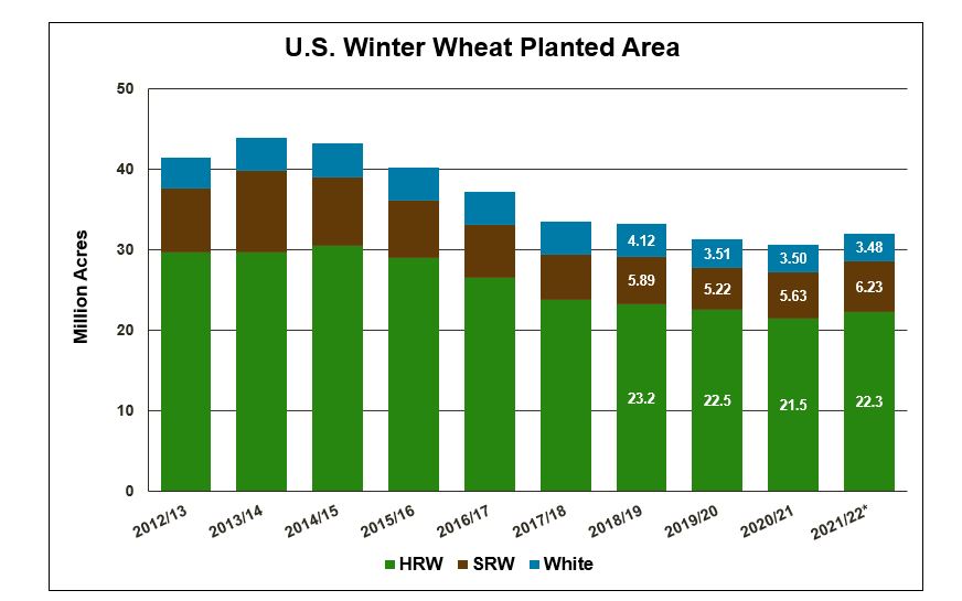 U.S Wheat Associates Shares Winter 2021 Wheat Supply and Demand Outlook