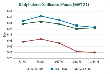 US Wheat Associates Weekly Price Report for Friday, March 19, 2021