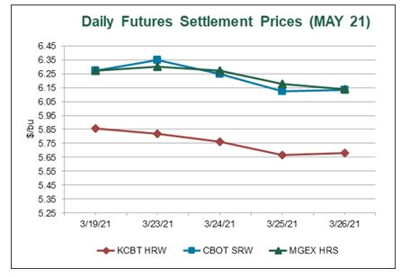 US Wheat Associates Weekly Price Report for March 26, 2021