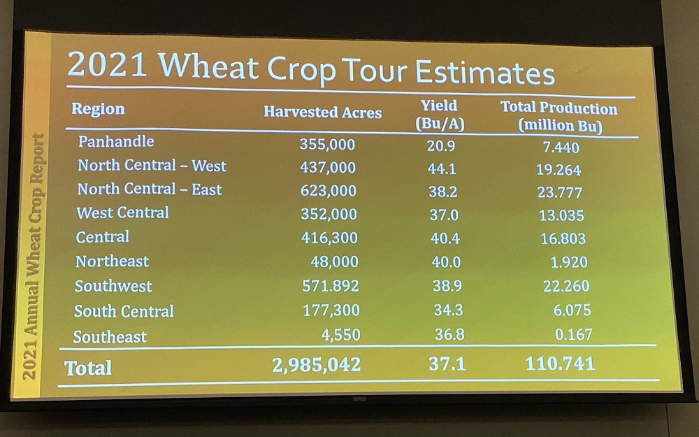 Crop Scouts See a Two Percent Smaller Wheat Crop in 2021- Predicting a 110 Million Bushel Harvest 